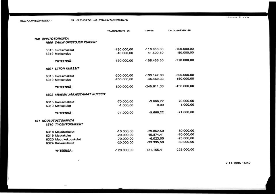 00-245.611,33-450.000.00 1502 MUIDEN JÄRJESTÄMÄT KURSSIT 6315 Kurssimaksut 6319 Matkakulut -70.00-1.00-9.666,22-70.00-1.000.00 YHTEENSÄ: -71.00-9.666,22-71.