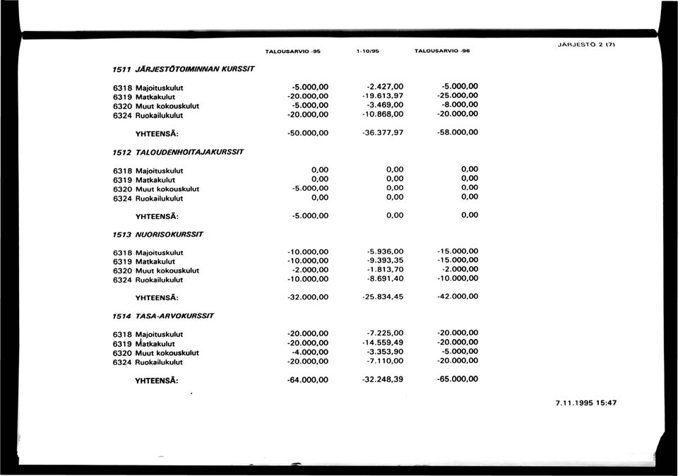 00 YHTEENSÄ: -5.00 0.00 1513 NUORISOKURSSIT 6318 Majoituskulut 6319 Matkakulut 6320 Muut kokouskulut 6324 Ruokailukulut -10.00-10.00-2.00-10.00-5.936,00-9.393,35-1.813,70-8.691.40-15.00-15.00-2.00-10.00 YHTEENSÄ: -32.