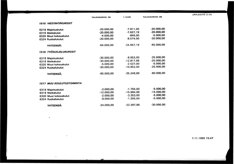 00 1516 TYÖSUOJELUKURSSrr 6318 Majoituskulut 6319 Matkakulut 6320 Muut kokouskulut 6324 Ruokailukulut -30.00-30.00-5.00-30.00-8.953,00-12.817.89-2.527,00-10.952,00-25.