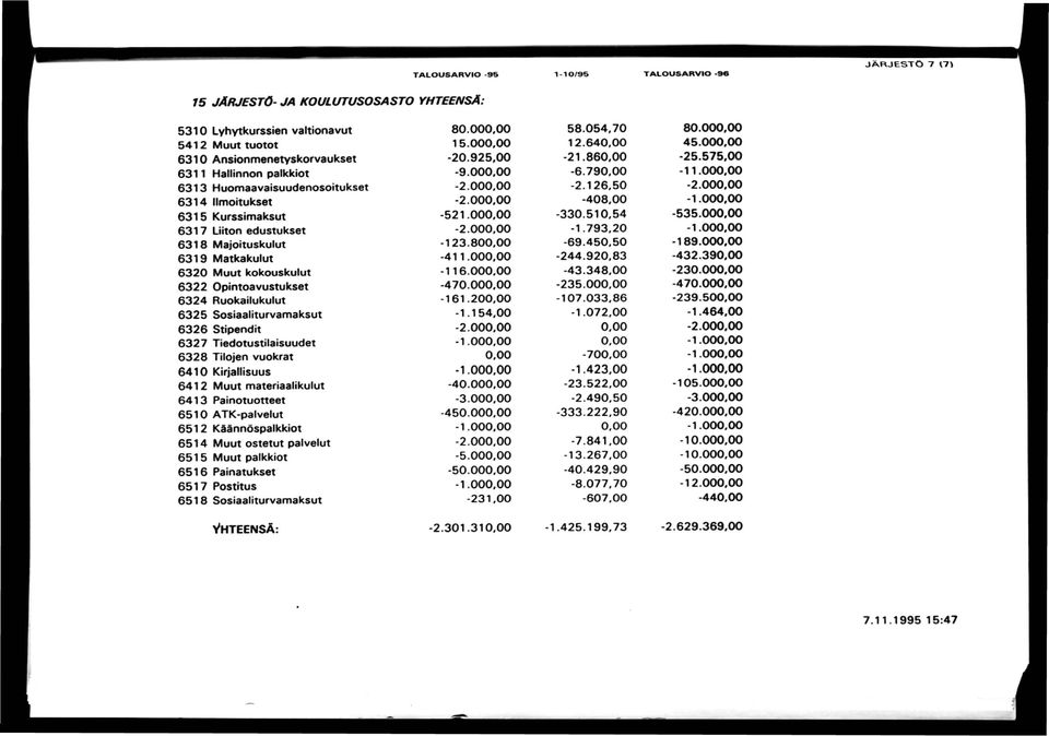 Sosiaaliturvamaksut 6326 Stipendit 6327 Tiedotustilaisuudet 6328 Tilojen vuokrat 6410 Kirjallisuus 6412 Muut materiaalikulut 6413 Painotuotteet 6510 ATK-palvelut 6512 Käännöspalkkiot 6514 Muut