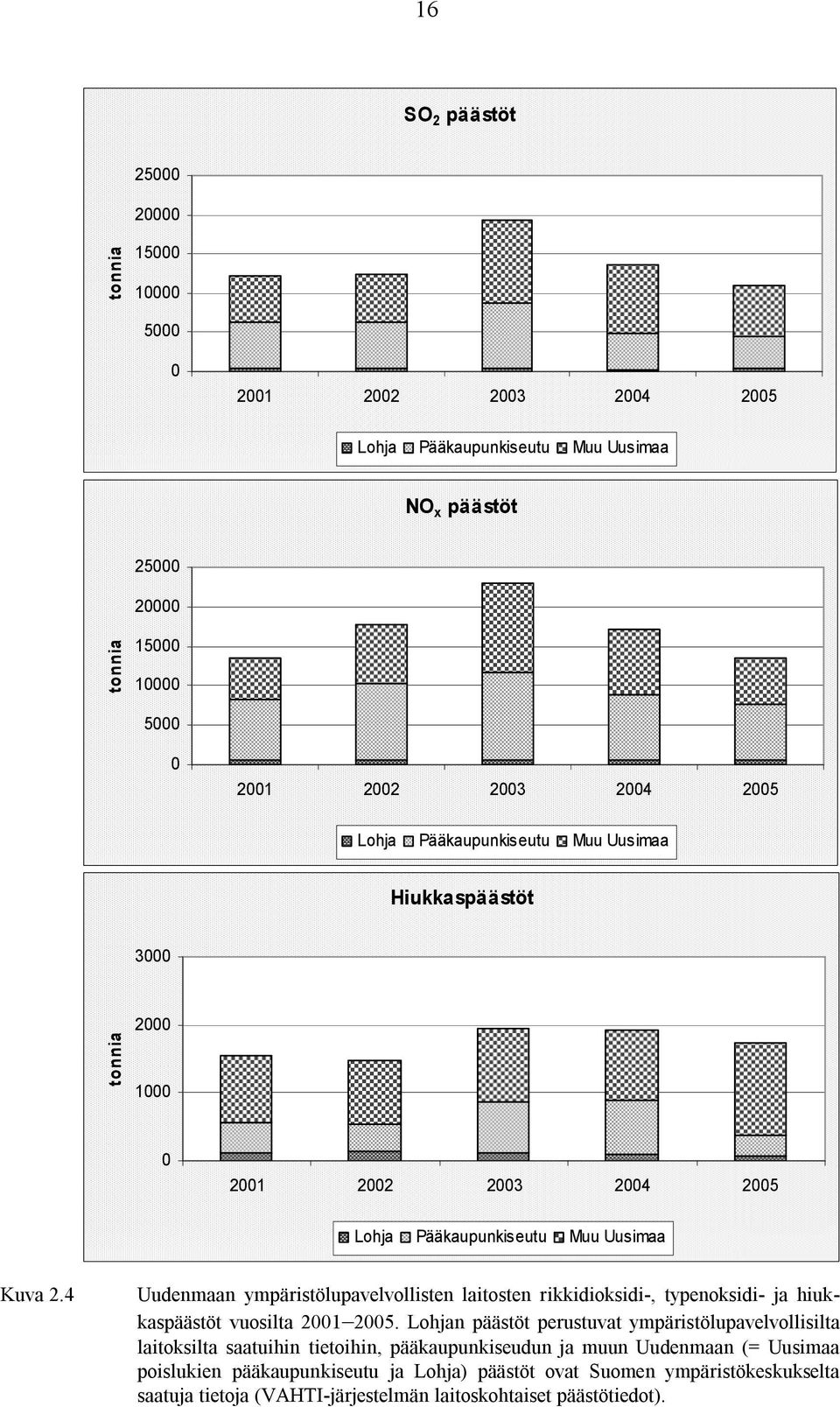 4 Uudenmaan ympäristölupavelvollisten laitosten rikkidioksidi-, typenoksidi- ja hiukkaspäästöt vuosilta 21 25.