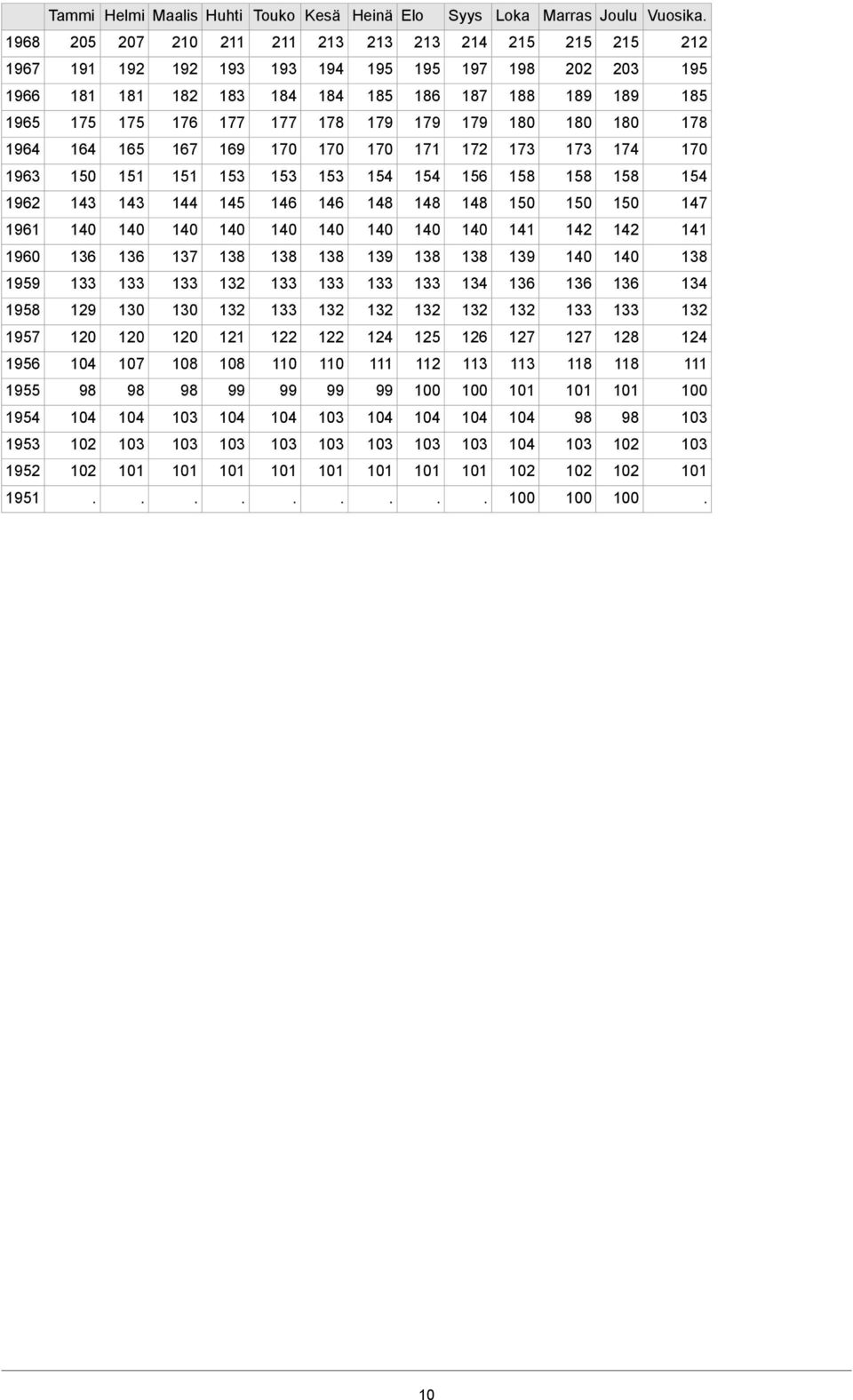 153 151 151 150 1963 147 150 150 150 148 148 148 146 146 145 144 143 143 1962 141 142 142 141 1961 138 139 138 138 139 138 138 138 137 136 136 1960 134 136 136 136 134 132 1959 132 132 132 132 132