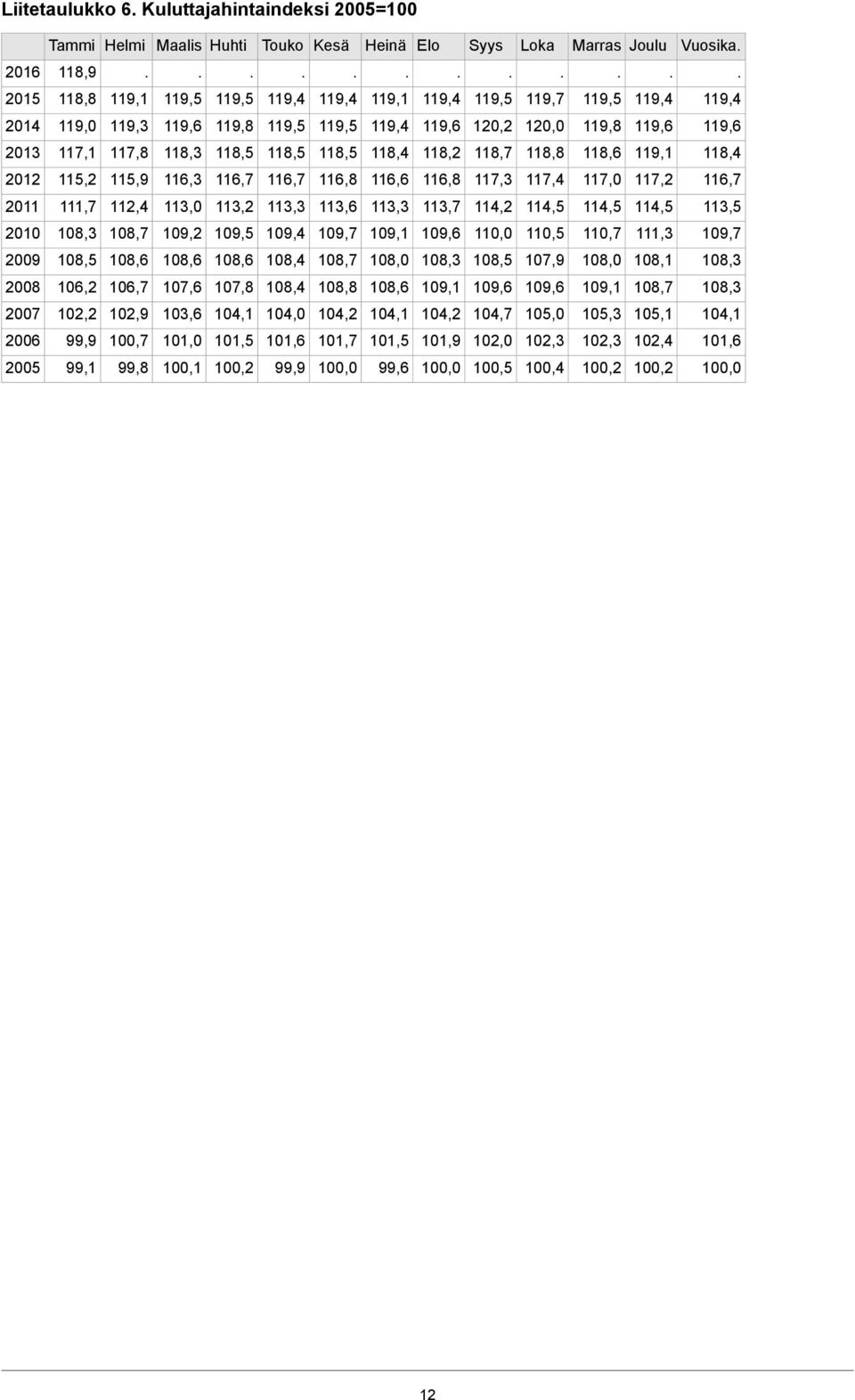 117,2 117,0 117,4 117,3 116,8 116,6 116,8 116,7 116,7 116,3 115,9 115,2 2012 113,5 114,5 114,5 114,5 114,2 11 11 113,6 11 113,2 113,0 112,4 11 2011 109,7 111,3 110,7 11 110,0 109,6 109,1 109,7 109,4