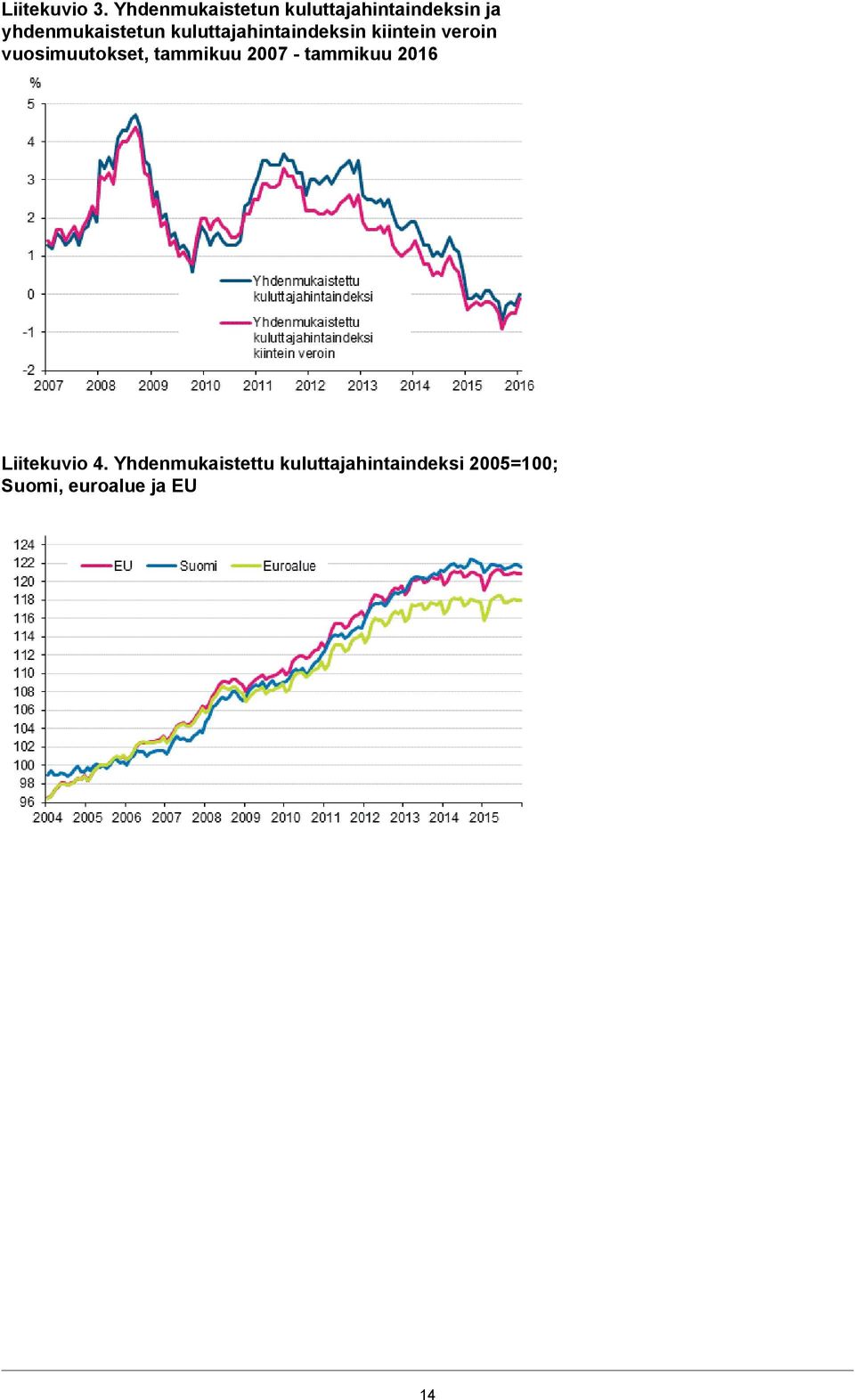 vuosimuutokset, tammikuu 2007 - tammikuu 2016 Liitekuvio 4