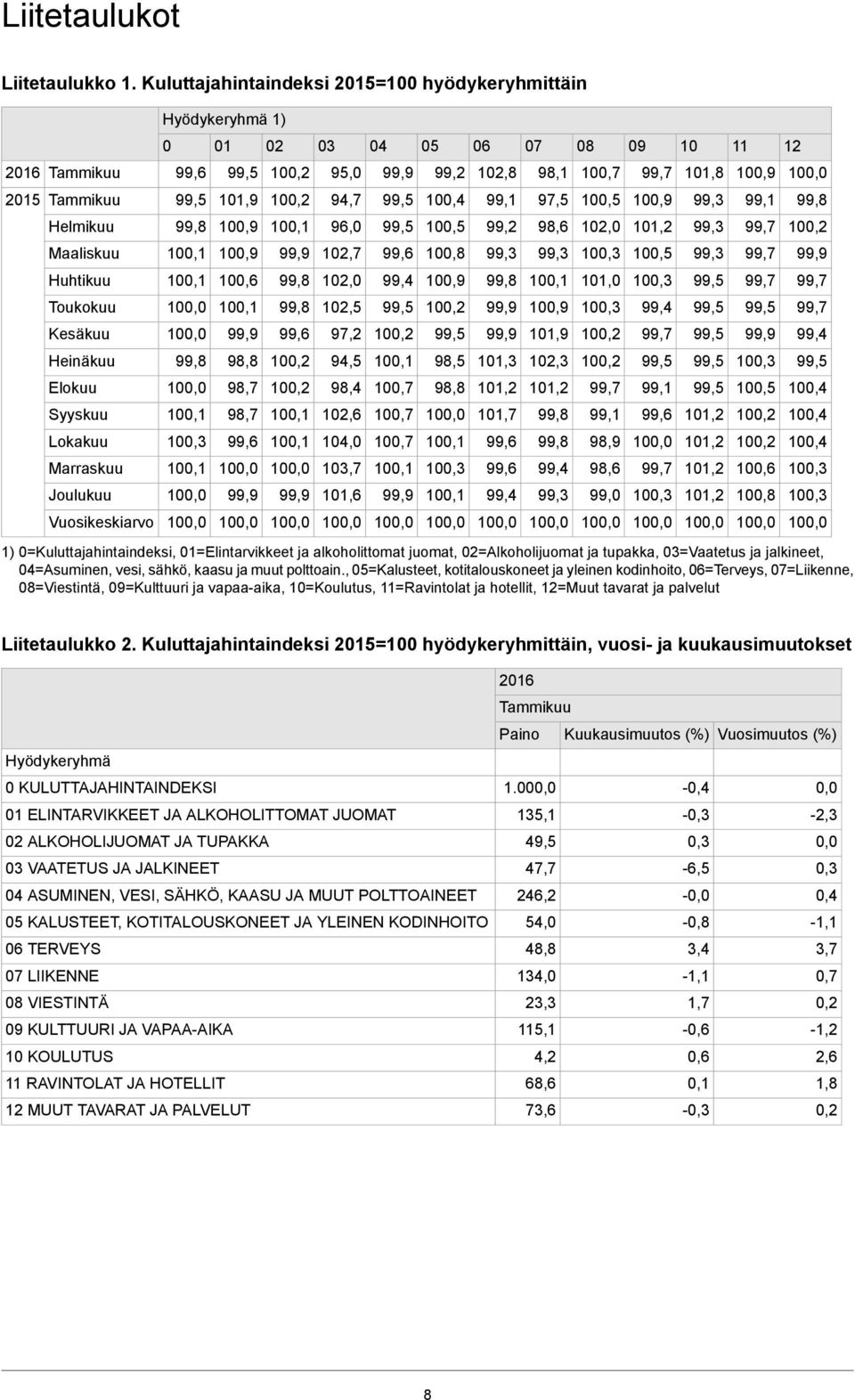 10 10 10 98,5 98,8 1) 0=Kuluttajahintaindeksi, 01=Elintarvikkeet ja alkoholittomat juomat, 02=Alkoholijuomat ja tupakka, 03=Vaatetus ja jalkineet, 04=Asuminen, vesi, sähkö, kaasu ja muut polttoain,