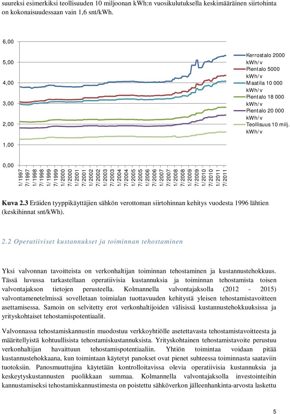 kwh/v 1,, 1/1997 7/1997 1/1998 7/1998 1/1999 7/1999 1/2 7/2 1/21 7/21 1/22 7/22 1/23 7/23 1/24 7/24 1/25 7/25 1/26 7/26 1/27 7/27 1/28 7/28 1/29 7/29 1/21 7/21 1/211 7/211 Kuva 2.