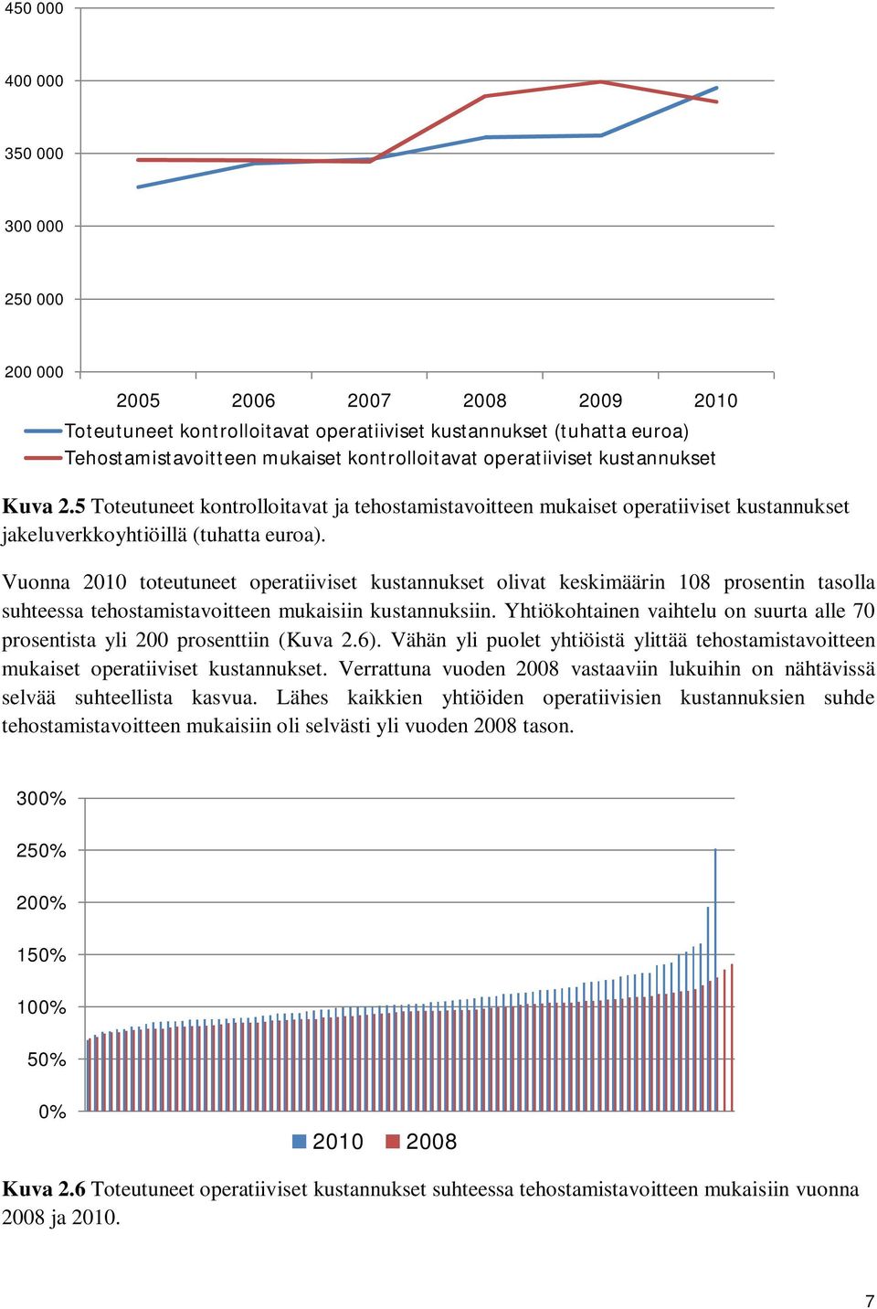 Vuonna 21 toteutuneet operatiiviset kustannukset olivat keskimäärin 18 prosentin tasolla suhteessa tehostamistavoitteen mukaisiin kustannuksiin.