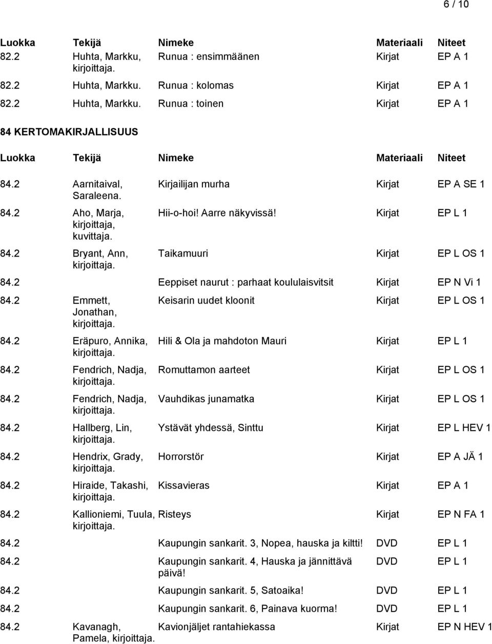 2 Emmett, Jonathan, 84.2 Eräpuro, Annika, 84.2 Fendrich, Nadja, 84.2 Fendrich, Nadja, 84.2 Hallberg, Lin, 84.2 Hendrix, Grady, 84.2 Hiraide, Takashi, 84.