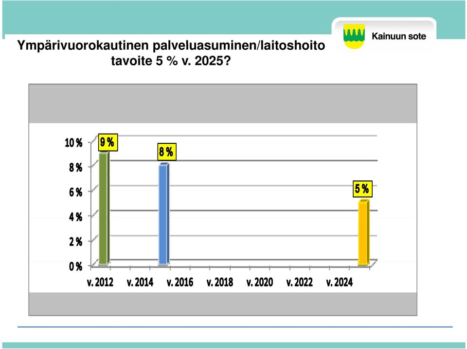 tavoite 5 % v. 2025?