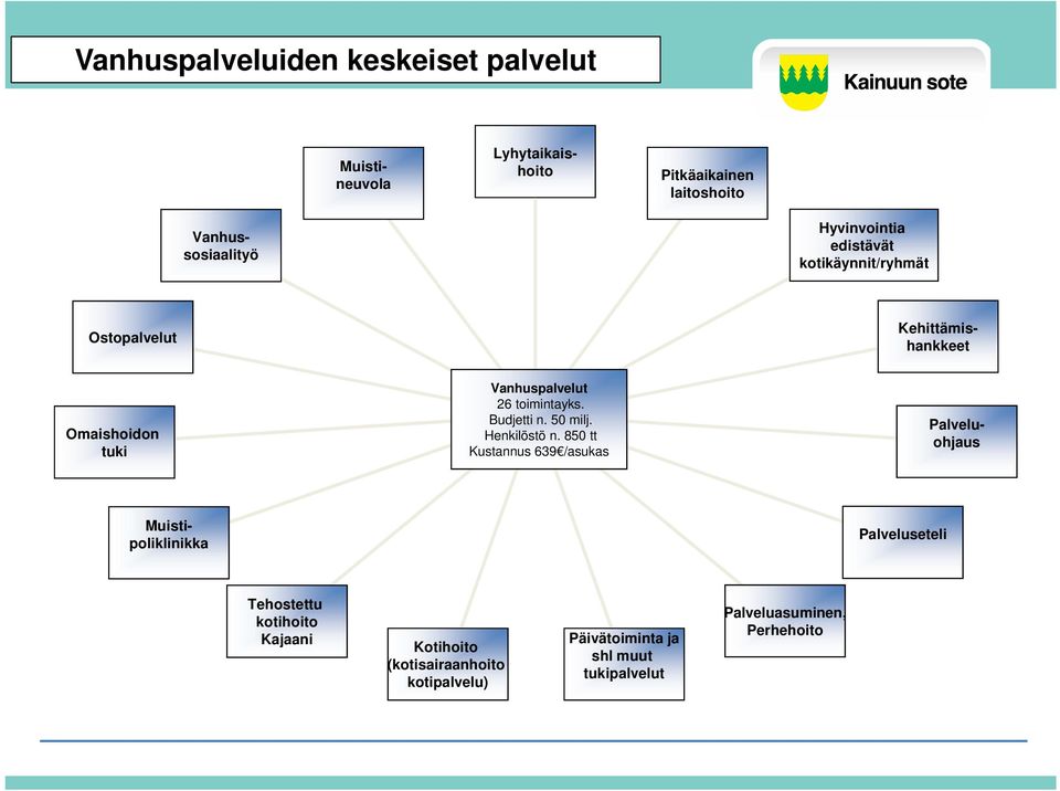 850 tt Kustannus 639 /asukas Muistineuvola Lyhytaikaishoito Vanhussosiaalityö Kehittämishankkeet Palveluohjaus