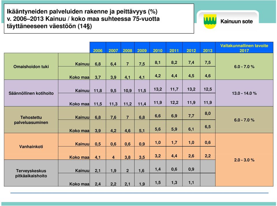 7,5 Koko maa 37 3,7 39 3,9 41 4,1 41 4,1 4,2 4,4 4,5 4,6 6.0-7.0 % Säännöllinen kotihoito Kainuu 11,8 9,5 10,9 11,5 13,2 11,7 13,2 12,5 Koko maa 11,5 11,3 11,2 11,4 11,9 12,22 11,9 11,9 13.0-14.