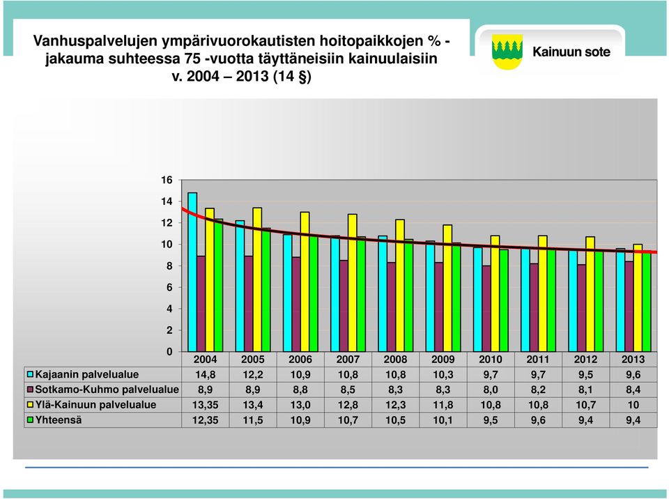 10,9 10,8 10,8 10,3 97 9,7 97 9,7 95 9,5 96 9,6 Sotkamo-Kuhmo palvelualue 8,9 8,9 8,8 8,5 8,3 8,3 8,0 8,2 8,1 8,4