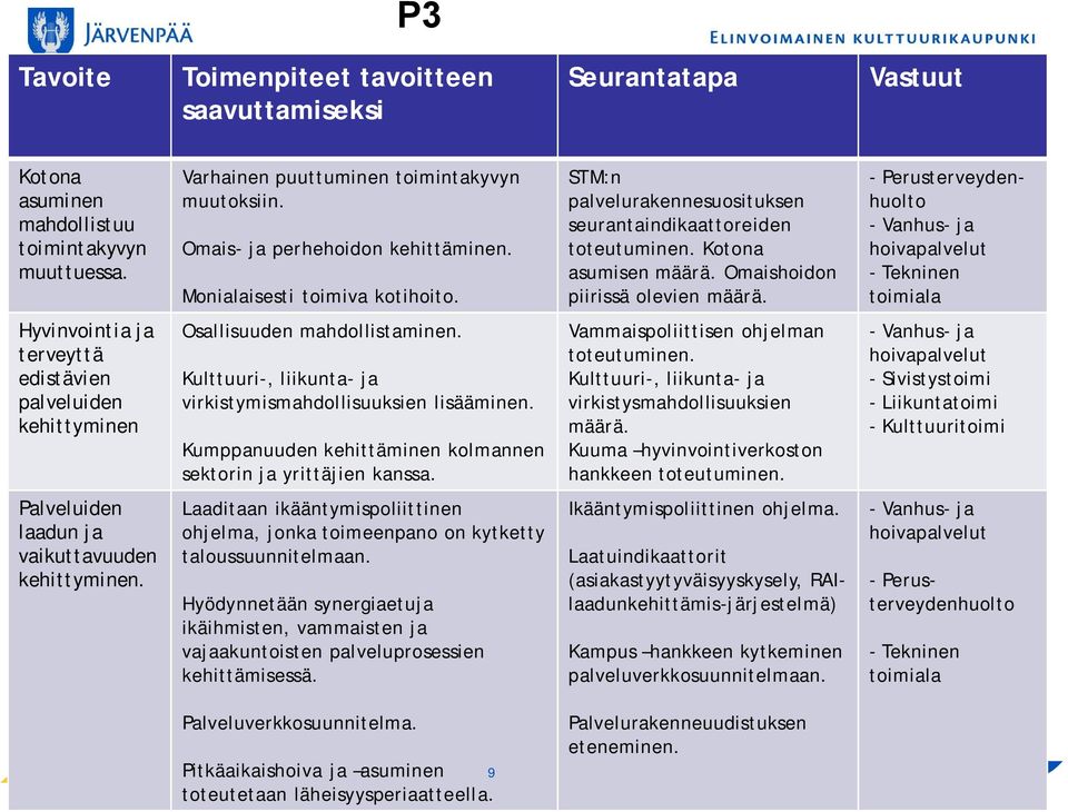 Kotona asumisen Omaishoidon piirissä olevien - Perusterveydenhuolto - Vanhus- ja hoivapalvelut - Tekninen toimiala Hyvinvointia ja terveyttä edistävien palveluiden kehittyminen Osallisuuden