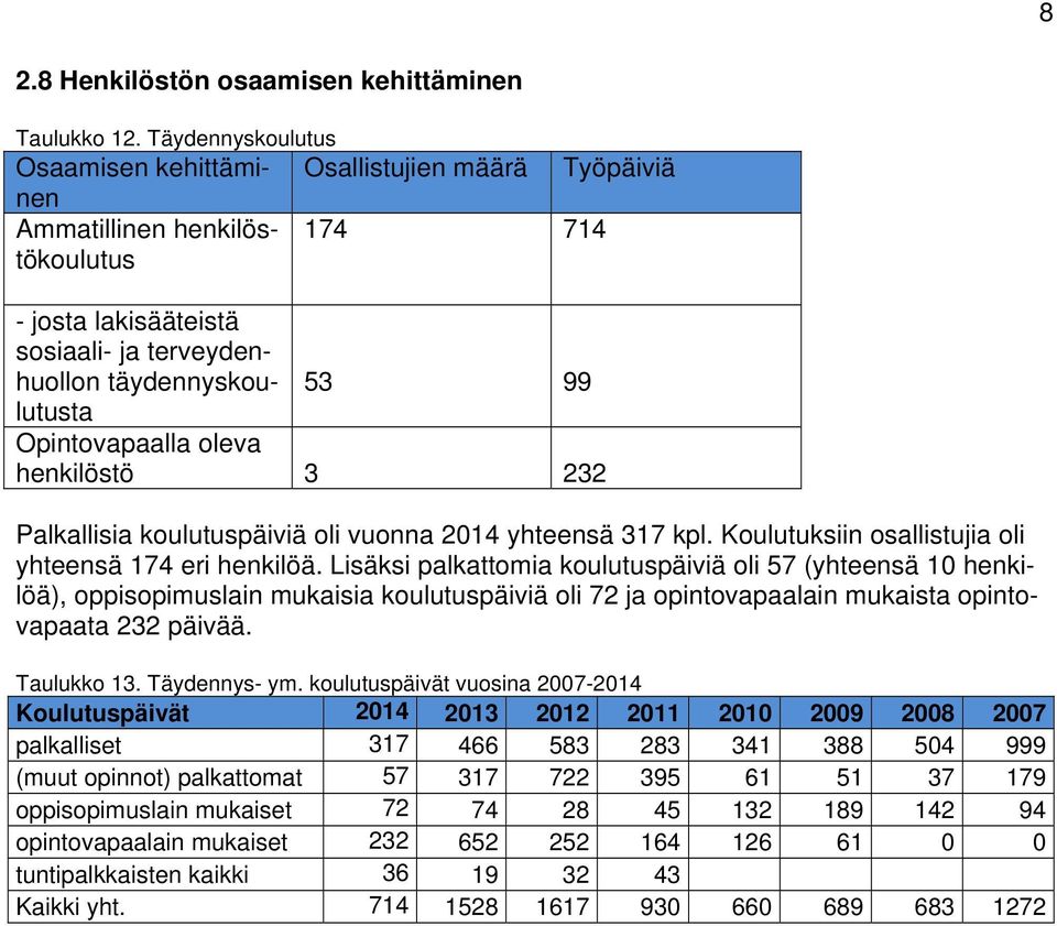 Opintovapaalla oleva henkilöstö 3 232 Palkallisia koulutuspäiviä oli vuonna 2014 yhteensä 317 kpl. Koulutuksiin osallistujia oli yhteensä 174 eri henkilöä.