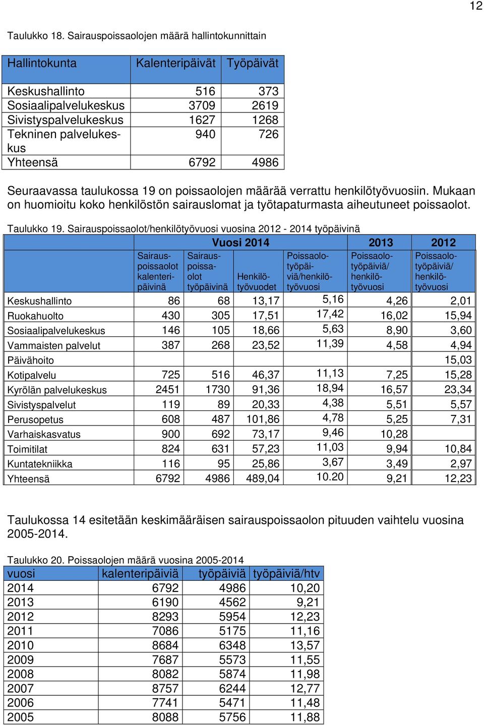 726 Yhteensä 6792 4986 Seuraavassa taulukossa 19 on poissaolojen määrää verrattu henkilötyövuosiin. Mukaan on huomioitu koko henkilöstön sairauslomat ja työtapaturmasta aiheutuneet poissaolot.