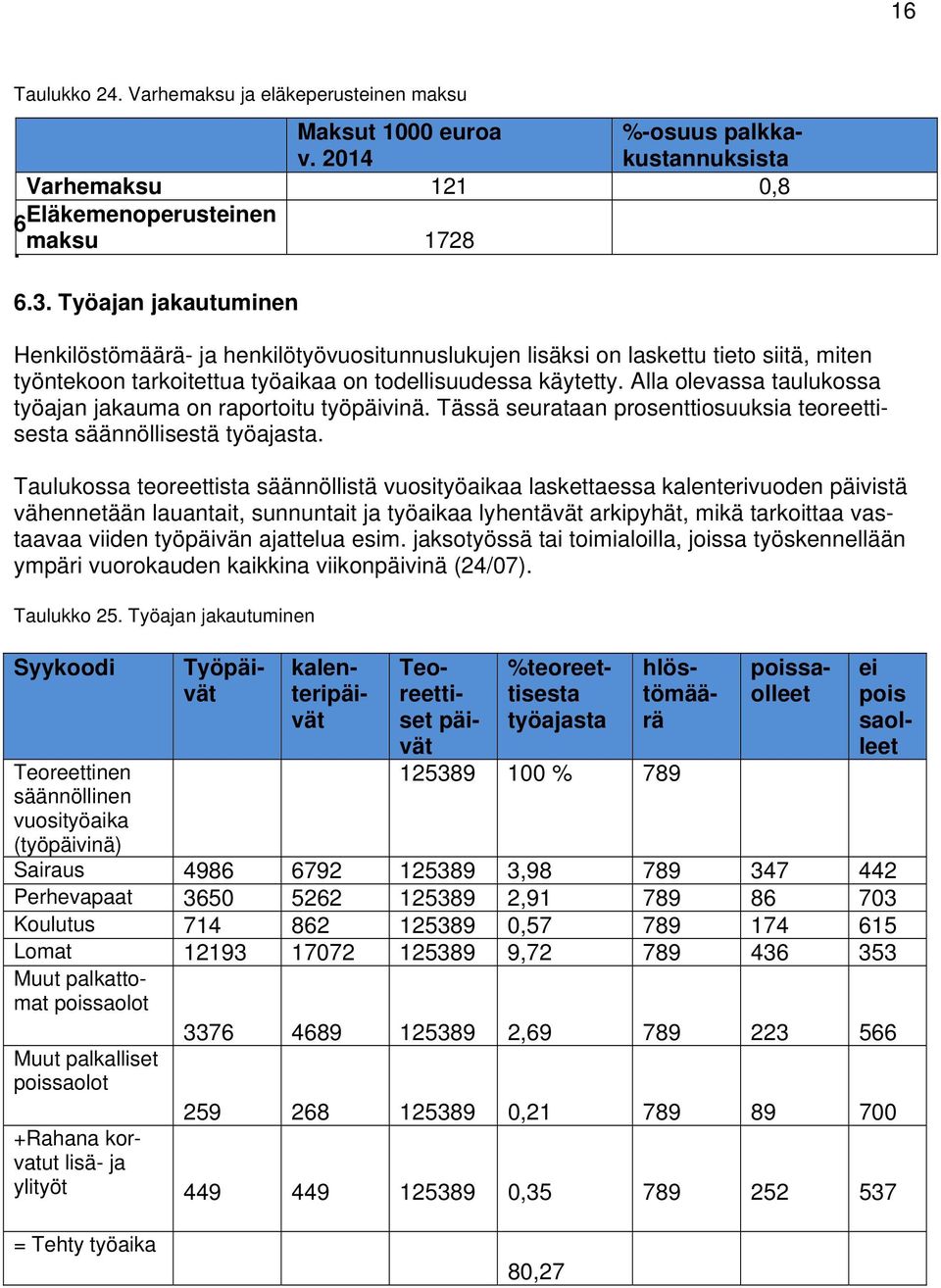 Alla olevassa taulukossa työajan jakauma on raportoitu työpäivinä. Tässä seurataan prosenttiosuuksia teoreettisesta säännöllisestä työajasta.