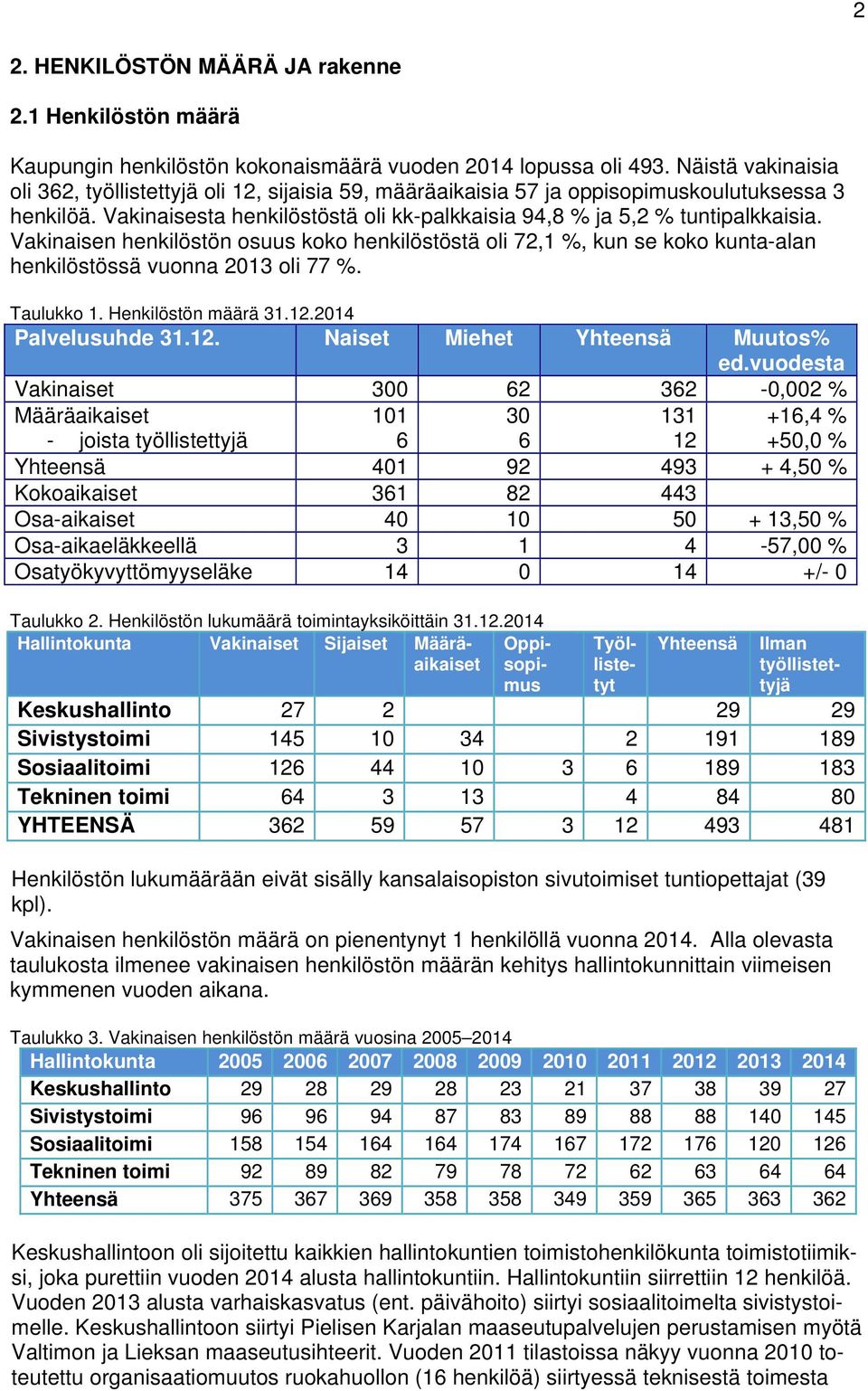 Vakinaisen henkilöstön osuus koko henkilöstöstä oli 72,1 %, kun se koko kunta-alan henkilöstössä vuonna 2013 oli 77 %. Taulukko 1. Henkilöstön määrä 31.12.2014 Palvelusuhde 31.12. Naiset Miehet Yhteensä Muutos% ed.