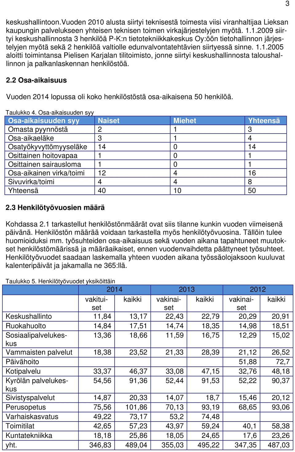 1.2009 siirtyi keskushallinnosta 3 henkilöä P-K:n tietotekniikkakeskus Oy:öön tietohallinnon järjestelyjen myötä sekä 2 henkilöä valtiolle edunvalvontatehtävien siirtyessä sinne. 1.1.2005 aloitti toimintansa Pielisen Karjalan tilitoimisto, jonne siirtyi keskushallinnosta taloushallinnon ja palkanlaskennan henkilöstöä.