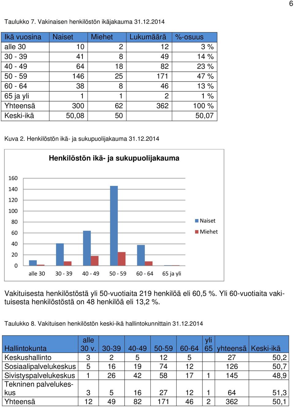 Keski-ikä 50,08 50 50,07 Kuva 2. Henkilöstön ikä- ja sukupuolijakauma 31.12.