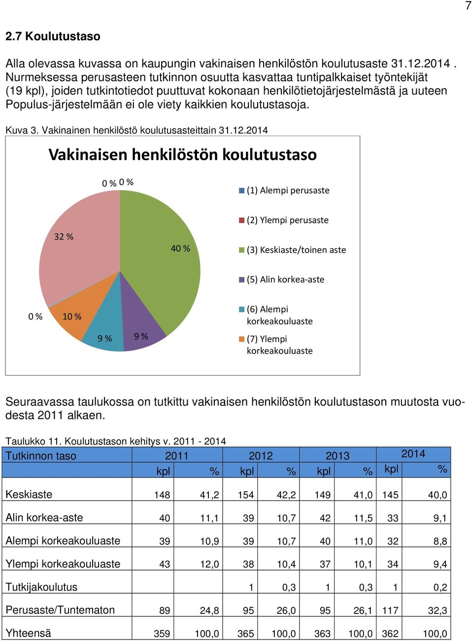 viety kaikkien koulutustasoja. Kuva 3. Vakinainen henkilöstö koulutusasteittain 31.12.