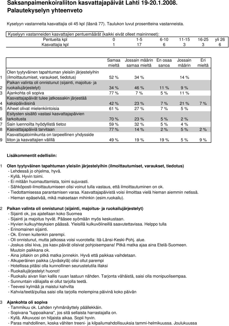 osaa sanoa Jossain määrin Eri mieltä 1 Olen tyytyväinen tapahtuman yleisiin järjestelyihin (ilmoittautumiset, varaukset, tiedotus) 52 % 34 % 14 % 2 Paikan valinta oli onnistunut (sijainti, majoitus-