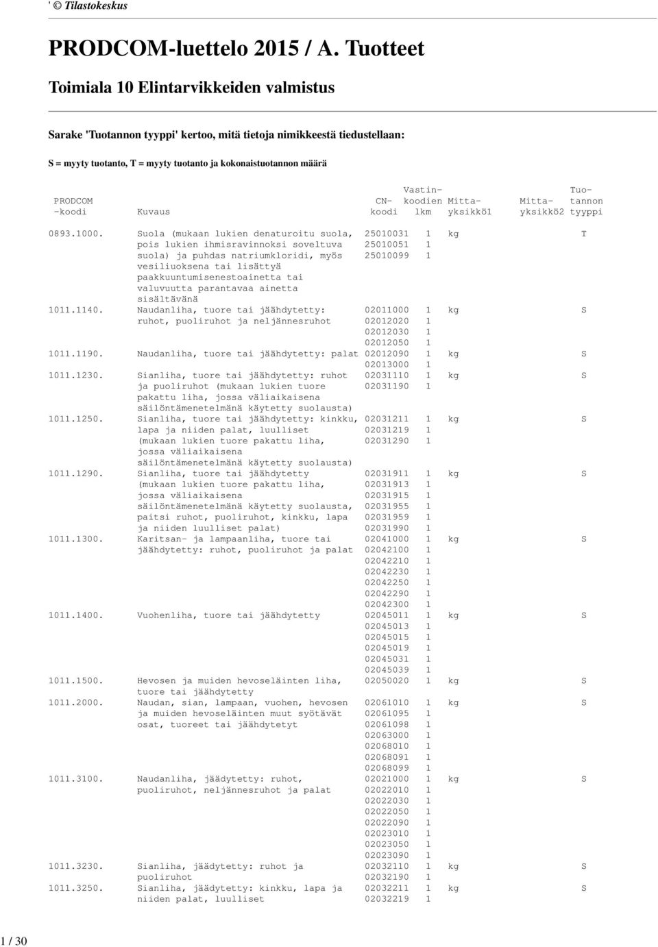 Tuo- PRODCOM CN- koodien Mitta- Mitta- tannon -koodi Kuvaus koodi lkm yksikkö1 yksikkö2 tyyppi 0893.1000.