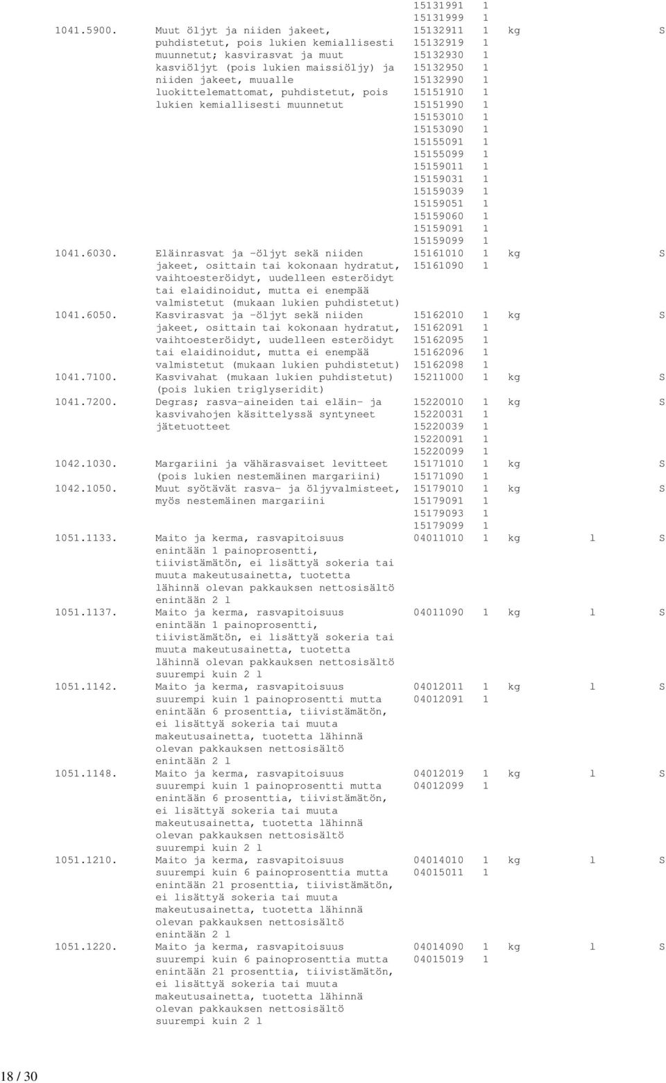 jakeet, muualle 15132990 1 luokittelemattomat, puhdistetut, pois 15151910 1 lukien kemiallisesti muunnetut 15151990 1 15153010 1 15153090 1 15155091 1 15155099 1 15159011 1 15159031 1 15159039 1