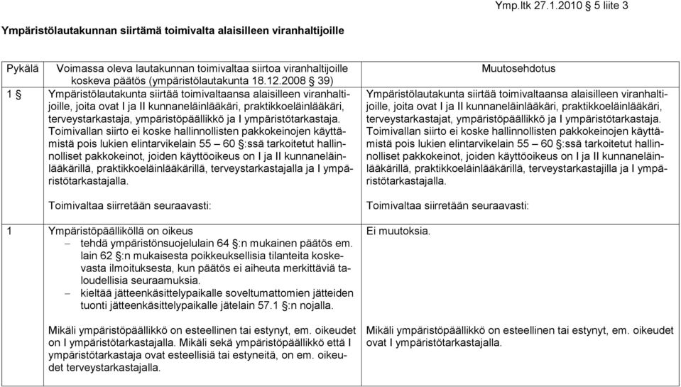 2008 39) 1 Ympäristölautakunta siirtää toimivaltaansa alaisilleen viranhaltijoille, joita ovat I ja II kunnaneläinlääkäri, praktikkoeläinlääkäri, terveystarkastaja, ympäristöpäällikkö ja I