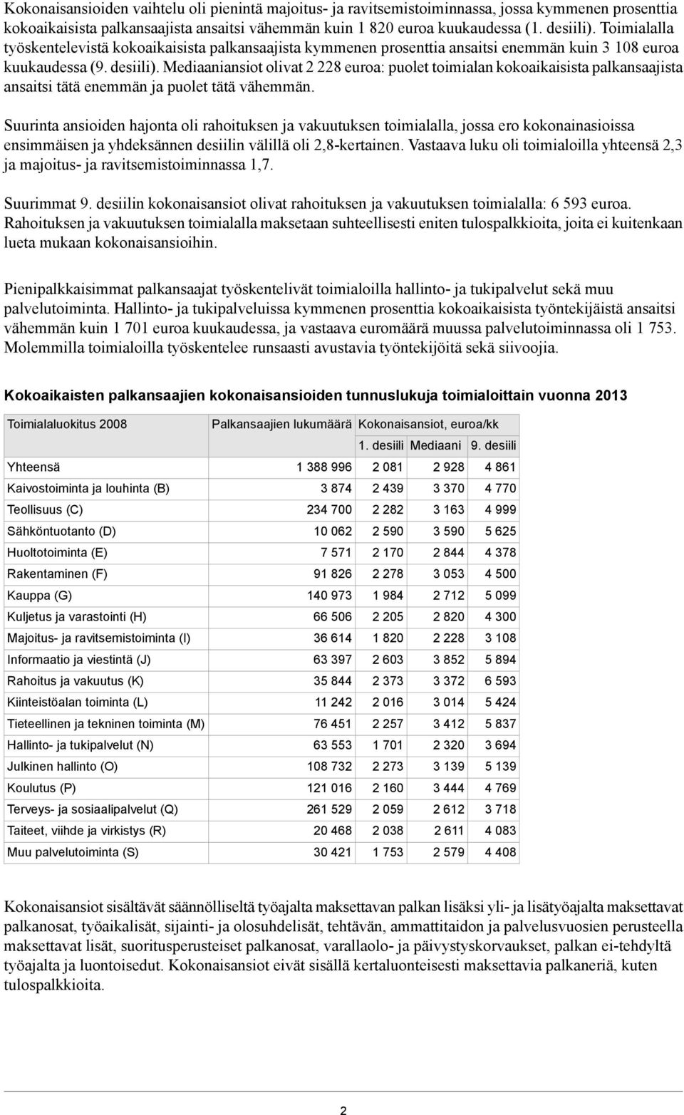 Mediaaniansiot olivat 2 228 euroa: puolet toimialan kokoaikaisista palkansaajista ansaitsi tätä enemmän ja puolet tätä vähemmän.