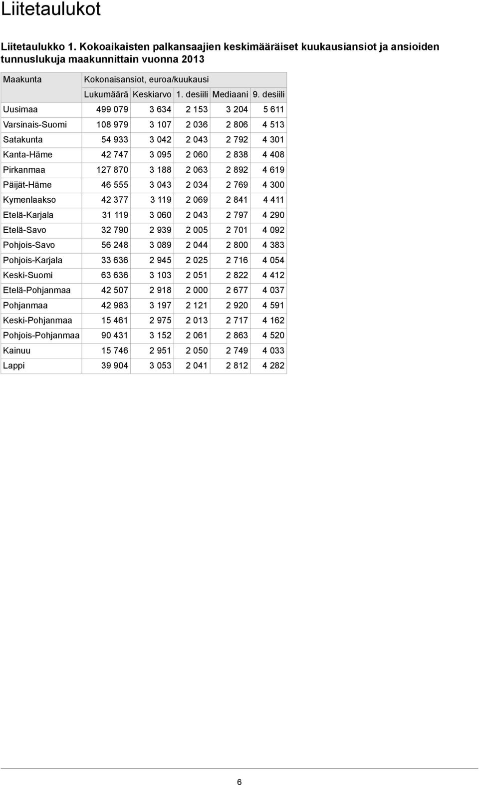 Etelä-Karjala Etelä-Savo Pohjois-Savo Pohjois-Karjala Keski-Suomi Etelä-Pohjanmaa Pohjanmaa Keski-Pohjanmaa Pohjois-Pohjanmaa Kainuu Lappi Kokonaisansiot, euroa/kuukausi Lukumäärä Keskiarvo 1.