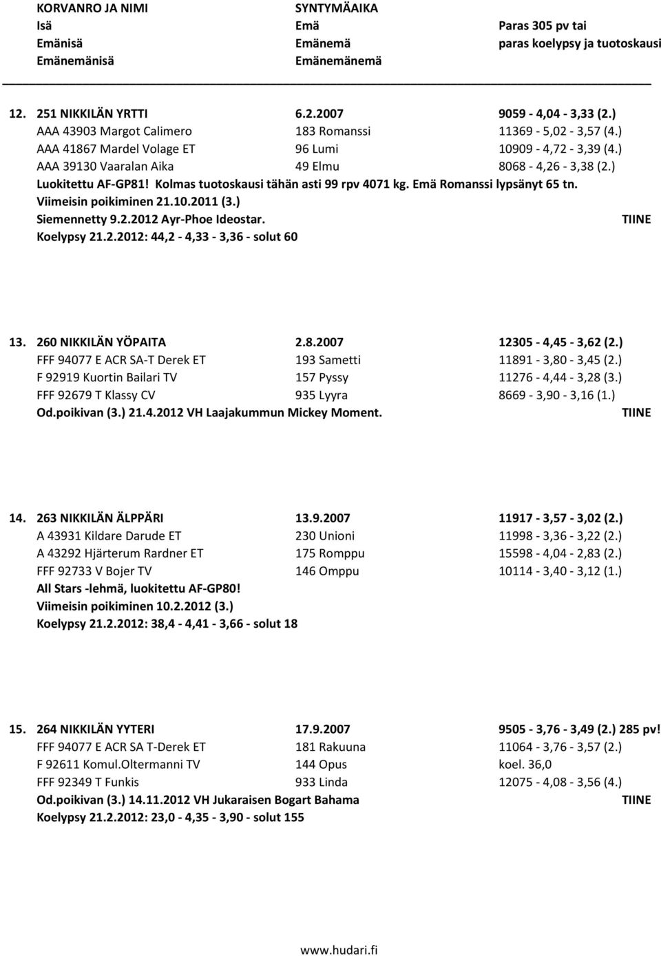 2.2012 Ayr-Phoe Ideostar. Koelypsy 21.2.2012: 44,2-4,33-3,36 - solut 60 13. 260 NIKKILÄN YÖPAITA 2.8.2007 12305-4,45-3,62 (2.) FFF 94077 E ACR SA-T Derek ET 193 Sametti 11891-3,80-3,45 (2.