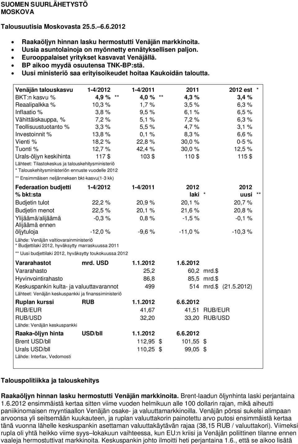 Venäjän talouskasvu 1-4/2012 1-4/2011 2011 2012 est * BKT:n kasvu % 4,9 % ** 4,0 % ** 4,3 % 3,4 % Reaalipalkka % 10,3 % 1,7 % 3,5 % 6,3 % Inflaatio % 3,8 % 9,5 % 6,1 % 6,5 % Vähittäiskauppa, % 7,2 %