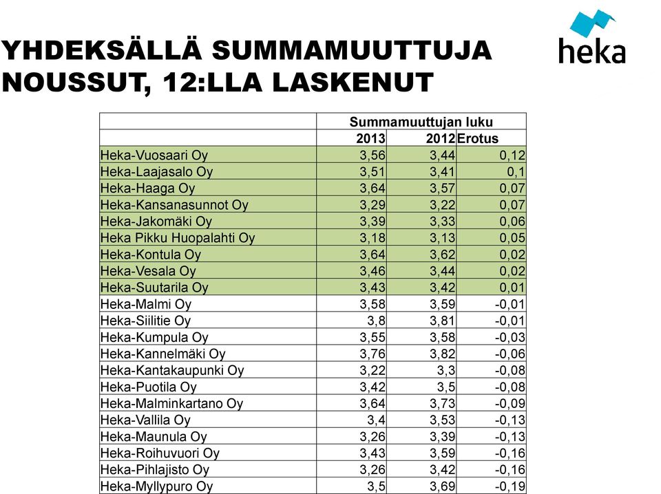 3,43 3,42 0,01 Malmi 3,58 3,59-0,01 Siilitie 3,8 3,81-0,01 Kumpula 3,55 3,58-0,03 Kannelmäki 3,76 3,82-0,06 Kantakaupunki 3,22 3,3-0,08 Puotila 3,42