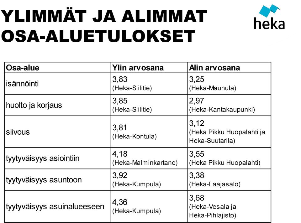 (Kontula) 4,18 (Malminkartano) 3,92 (Kumpula) 2,97 (Kantakaupunki) 3,12 (Heka Pikku Huopalahti ja Suutarila)