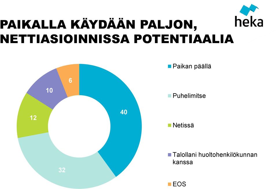 Paikan päällä 10 6 Puhelimitse 12