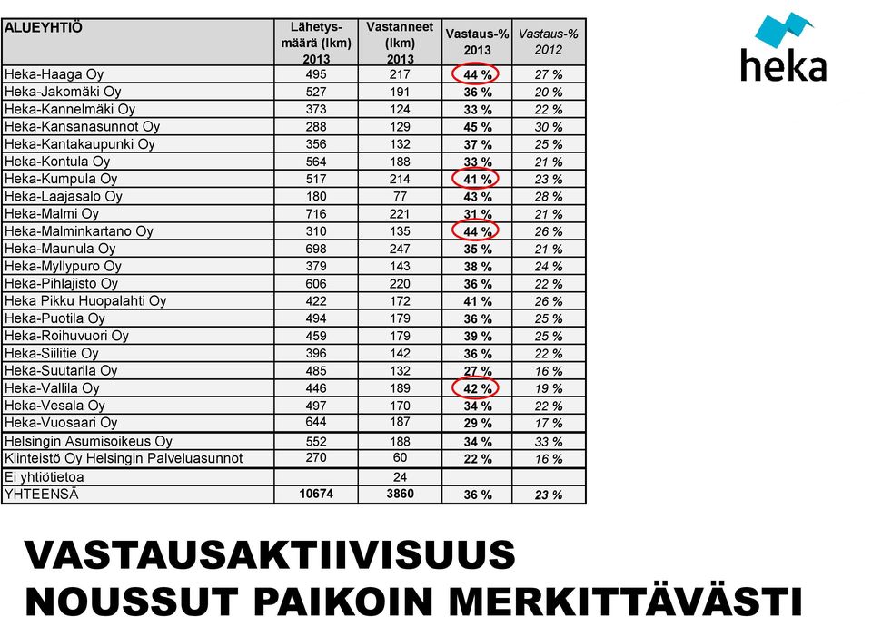 Myllypuro 379 143 38 % 24 % Pihlajisto 606 220 36 % 22 % Heka Pikku Huopalahti 422 172 41 % 26 % Puotila 494 179 36 % 25 % Roihuvuori 459 179 39 % 25 % Siilitie 396 142 36 % 22 % Suutarila 485 132 27