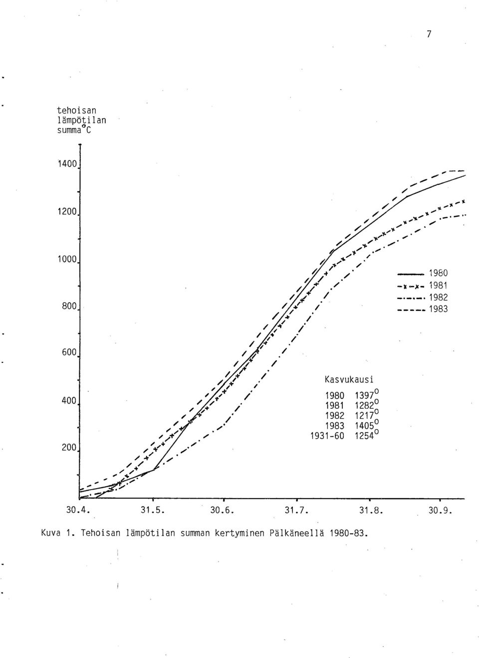 / 1980 1397 0 / s / + / 1981 1282 s / 1982 1217 / s,' 1983 1405 1931-60 1254 / / -4 30.4. 31.5. 30.6. 31.7. 31.8. 30.9. Kuva 1.