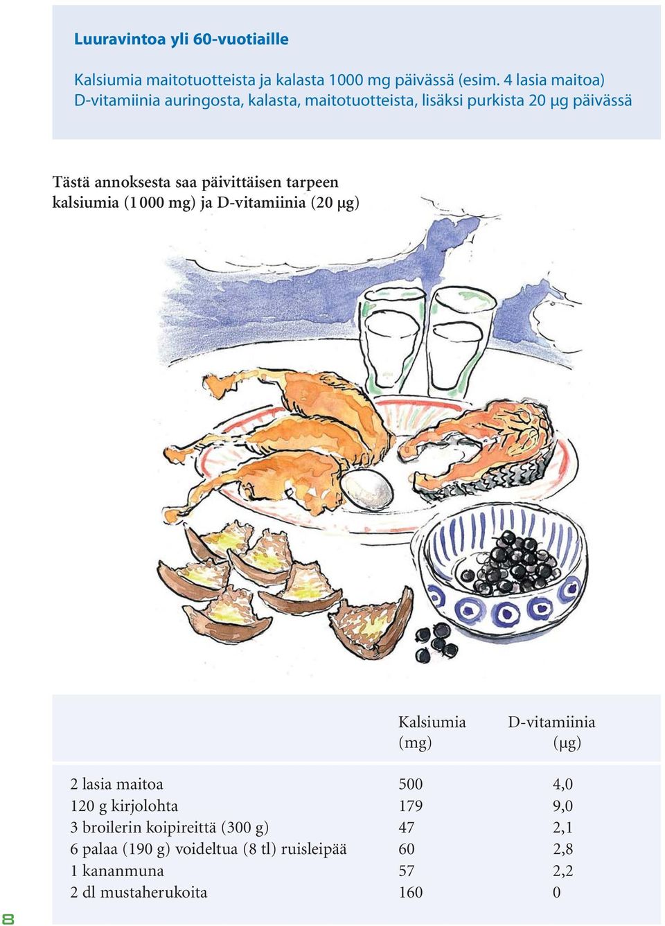 päivittäisen tarpeen kalsiumia (1 000 mg) ja D-vitamiinia (20 µg) Kalsiumia (mg) D-vitamiinia (µg) 8 2 lasia maitoa 500 4,0