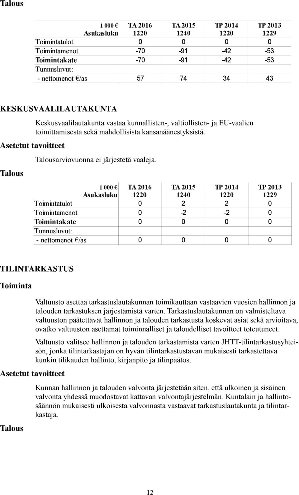 Talousarviovuonna ei järjestetä vaaleja.