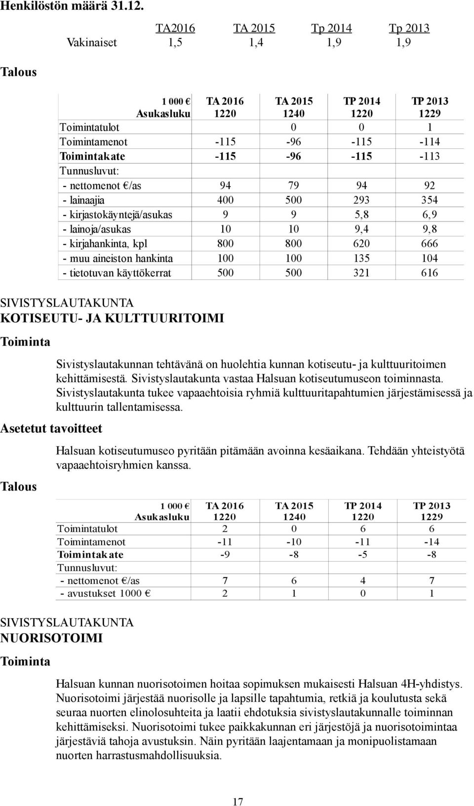 kotiseutu- ja kulttuuritoimen kehittämisestä. Sivistyslautakunta vastaa Halsuan kotiseutumuseon toiminnasta.