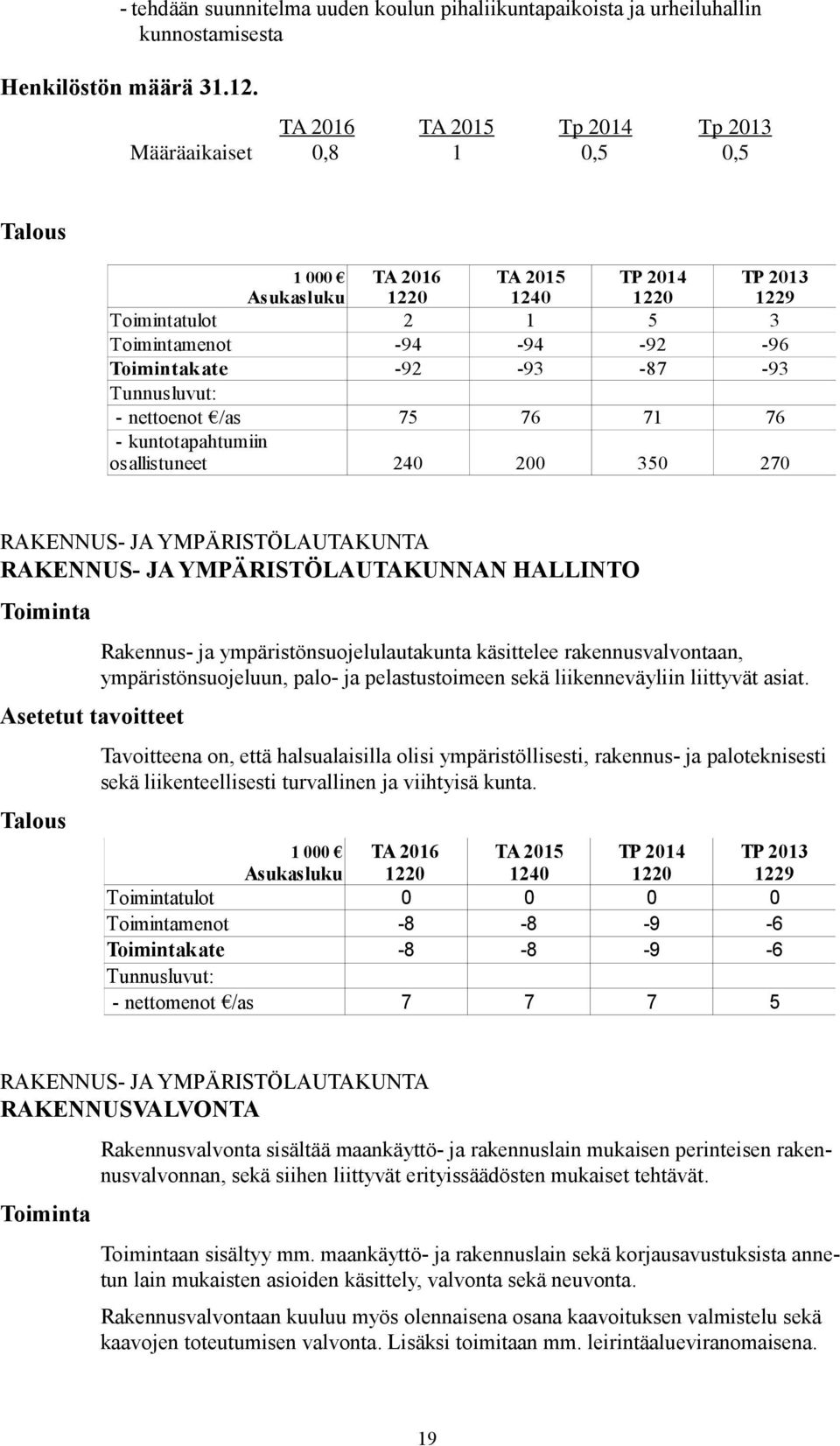 -87-93 Tunnusluvut: - nettoenot /as 75 76 71 76 - kuntotapahtumiin osallistuneet 240 200 350 270 RAKENNUS- JA YMPÄRISTÖLAUTAKUNTA RAKENNUS- JA YMPÄRISTÖLAUTAKUNNAN HALLINTO Toiminta Asetetut