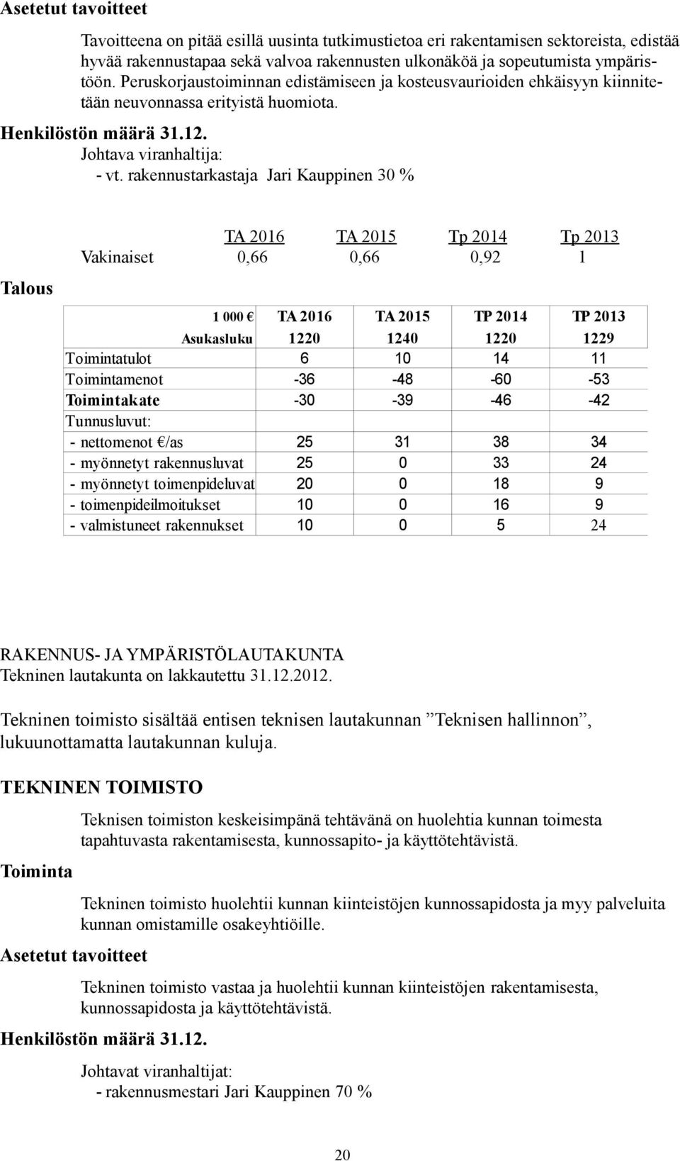 rakennustarkastaja Jari Kauppinen 30 % Talous TA 2016 TA 2015 Tp 2014 Tp 2013 Vakinaiset 0,66 0,66 0,92 1 1 000 TA 2016 TA 2015 TP 2014 TP 2013 Asukasluku 1240 1229 Toimintatulot 6 10 14 11