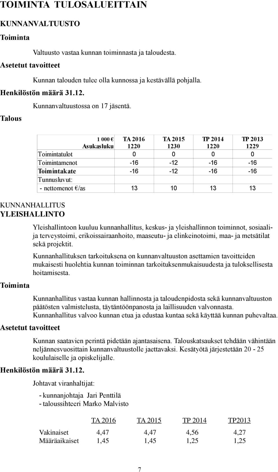 Talous KUNNANHALLITUS YLEISHALLINTO Toiminta Asetetut tavoitteet 1 000 Asukasluku TA 2016 TA 2015 1230 TP 2014 TP 2013 1229 Toimintatulot 0 0 0 0 Toimintamenot -16-12 -16-16 Toimintakate -16-12