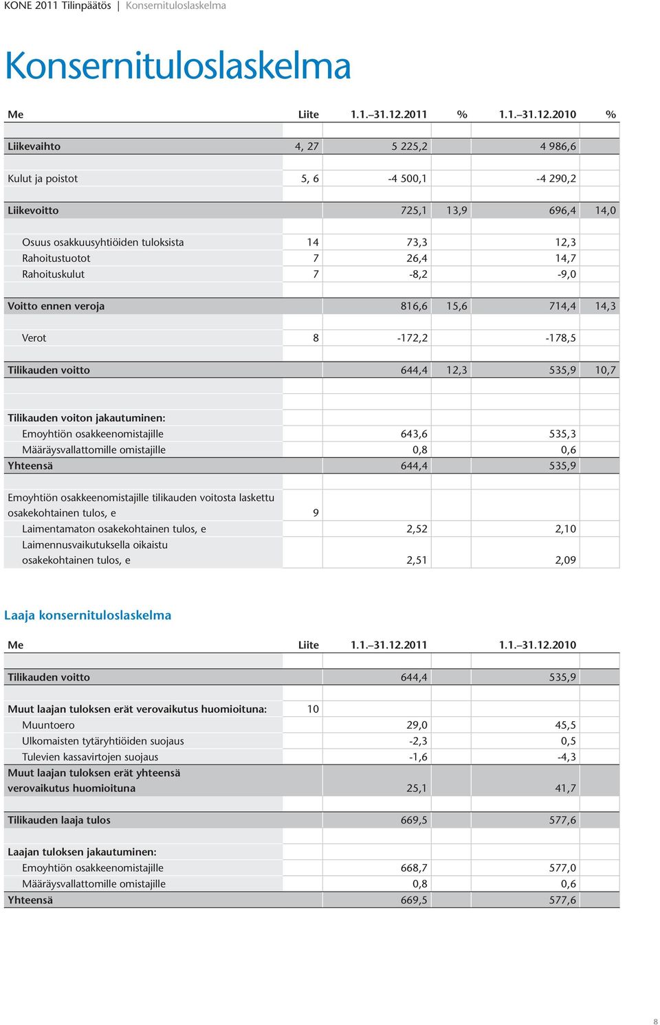 2010 % Liikevaihto 4, 27 5 225,2 4 986,6 Kulut ja poistot 5, 6-4 500,1-4 290,2 Liikevoitto 725,1 13,9 696,4 14,0 Osuus osakkuusyhtiöiden tuloksista 14 73,3 12,3 Rahoitustuotot 7 26,4 14,7