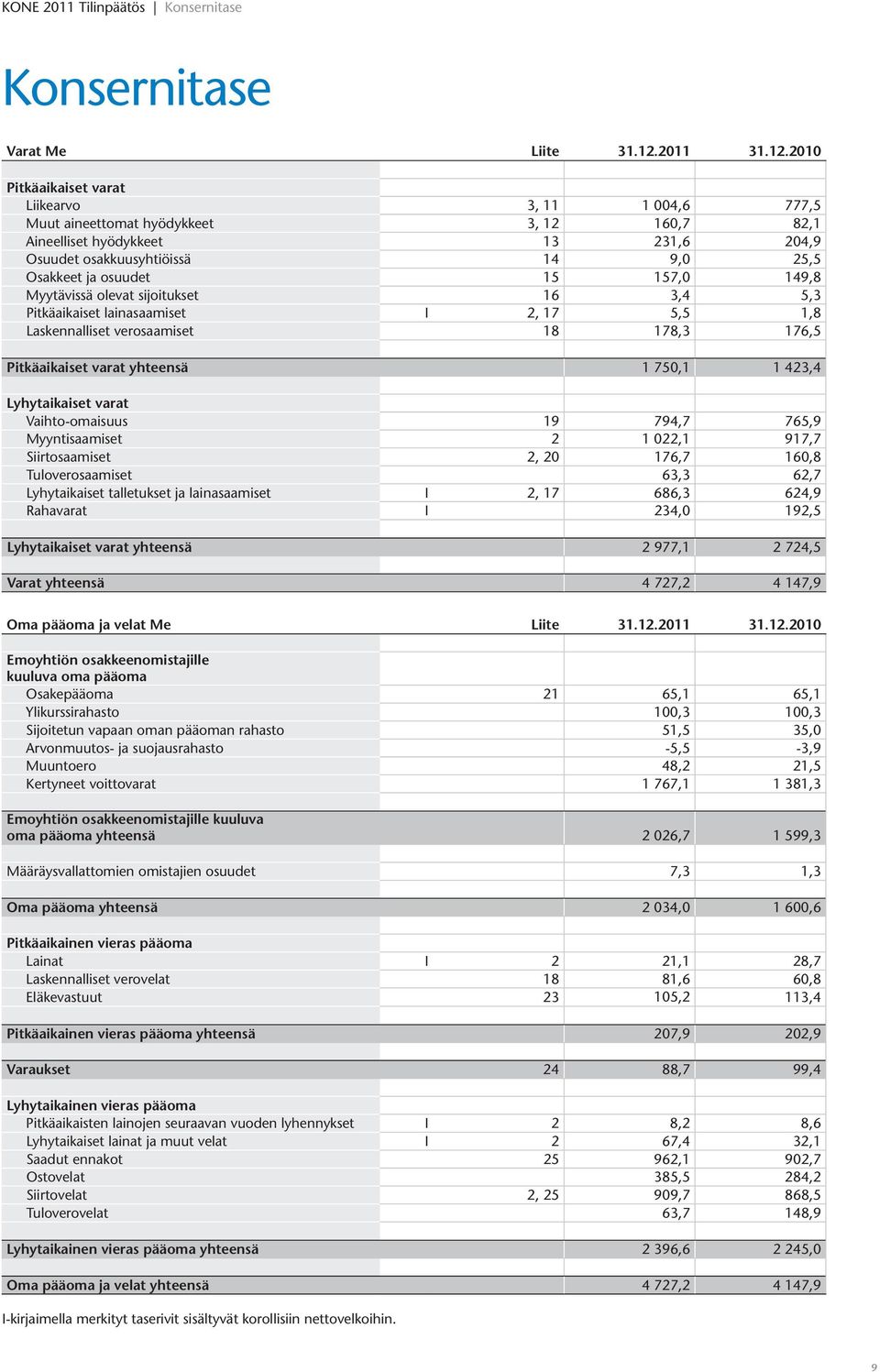 2010 Pitkäaikaiset varat Liikearvo 3, 11 1 004,6 777,5 Muut aineettomat hyödykkeet 3, 12 160,7 82,1 Aineelliset hyödykkeet 13 231,6 204,9 Osuudet osakkuusyhtiöissä 14 9,0 25,5 Osakkeet ja osuudet 15