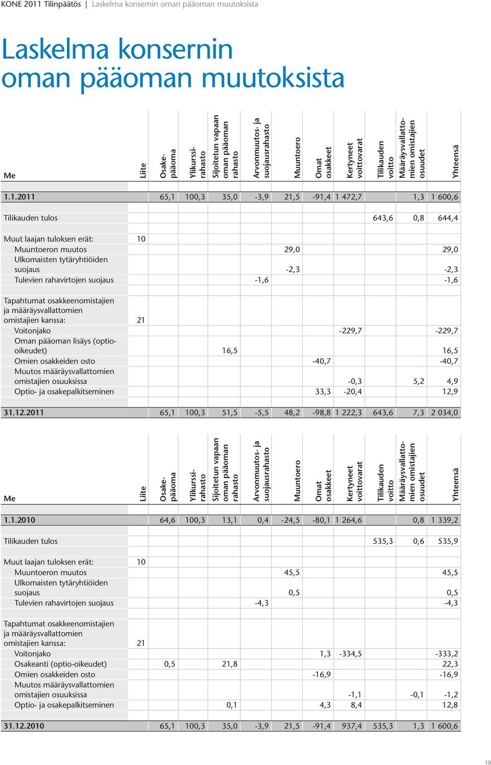 1.2011 65,1 100,3 35,0-3,9 21,5-91,4 1 472,7 1,3 1 600,6 Tilikauden tulos 643,6 0,8 644,4 Muut laajan tuloksen erät: 10 Muuntoeron muutos 29,0 29,0 Ulkomaisten tytäryhtiöiden suojaus -2,3-2,3