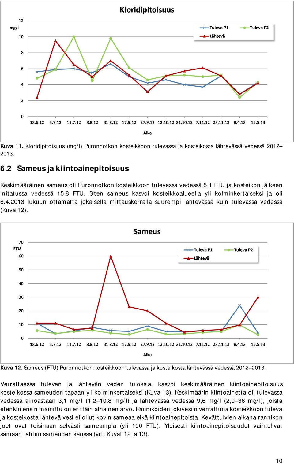 Siten sameus kasvoi kosteikkoalueella yli kolminkertaiseksi ja oli 8.4.2013 lukuun ottamatta jokaisella mittauskerralla suurempi lähtevässä kuin tulevassa vedessä (Kuva 12). Kuva 12.