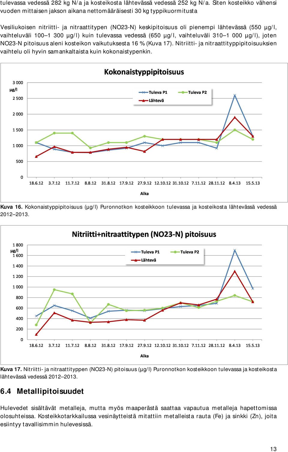 vaihteluväli 100 1 300 µg/l) kuin tulevassa vedessä (650 µg/l, vaihteluväli 310 1 000 µg/l), joten NO23-N pitoisuus aleni kosteikon vaikutuksesta 16 % (Kuva 17).