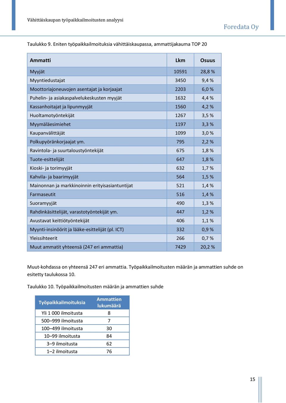 asiakaspalvelukeskusten myyjät 1632 4,4 % Kassanhoitajat ja lipunmyyjät 1560 4,2 % Huoltamotyöntekijät 1267 3,5 % Myymäläesimiehet 1197 3,3 % Kaupanvälittäjät 1099 3,0 % Polkupyöränkorjaajat ym.