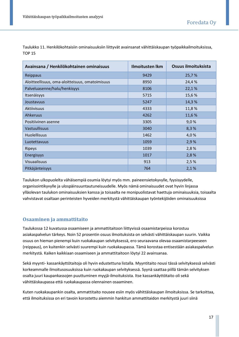 Aloitteellisuus, oma-aloitteisuus, omatoimisuus 8950 24,4 % Palveluasenne/halu/henkisyys 8106 22,1 % Itsenäisyys 5715 15,6 % Joustavuus 5247 14,3 % Aktiivisuus 4333 11,8 % Ahkeruus 4262 11,6 %